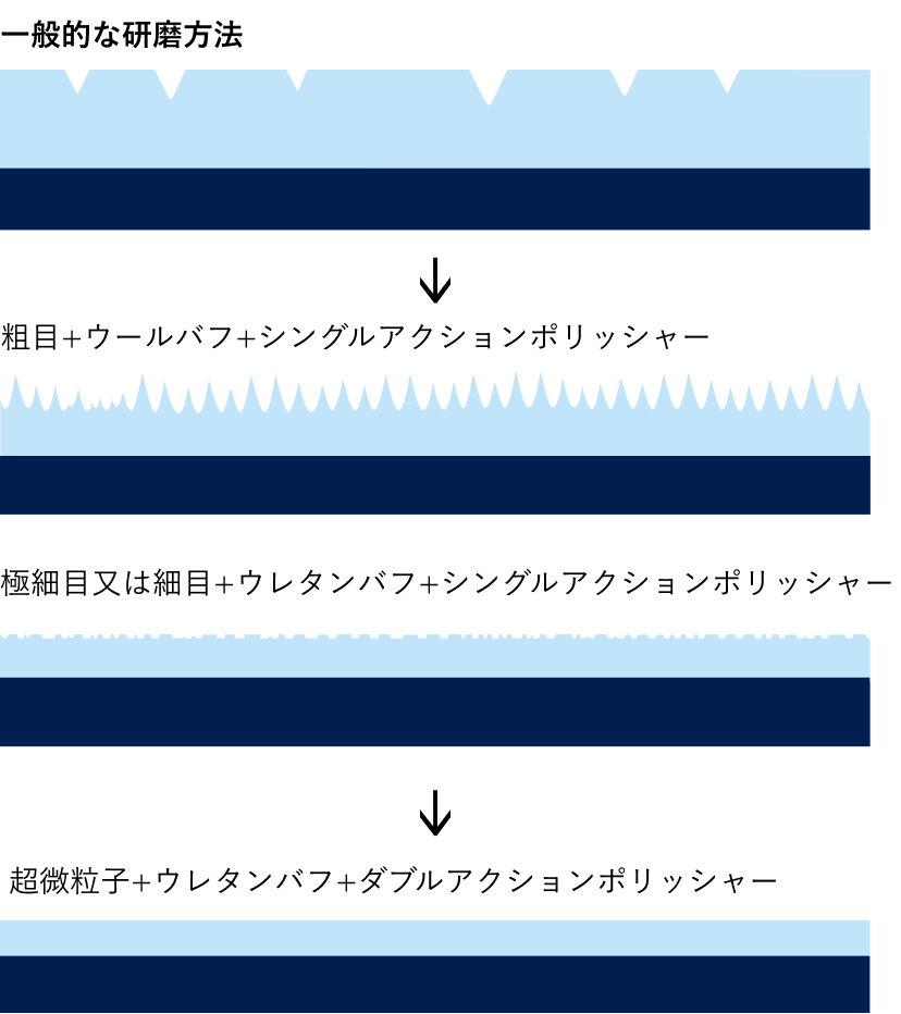 一般的な研磨方法