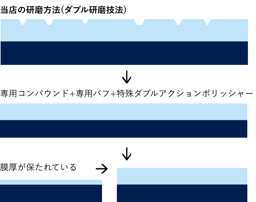 当店の研磨方法（ダブル研磨技法）